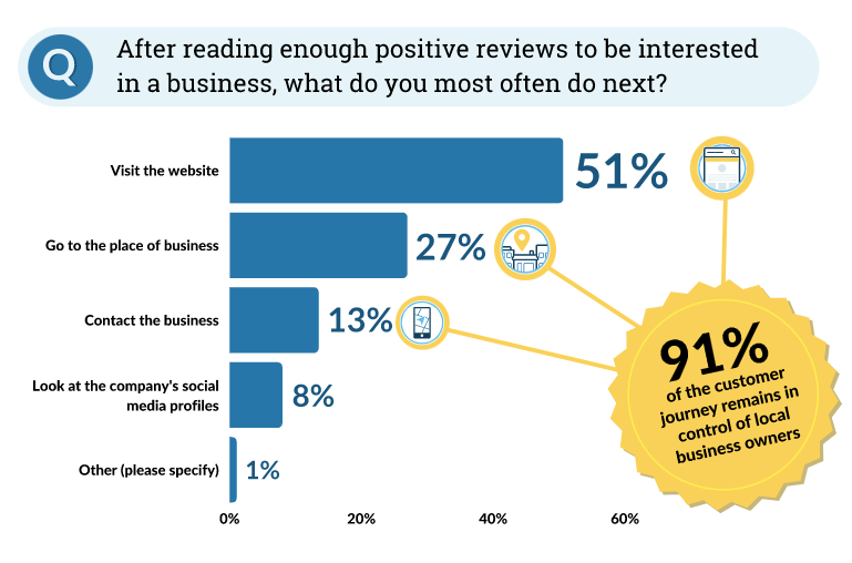 What do you do next after reading a business's positive reviews?