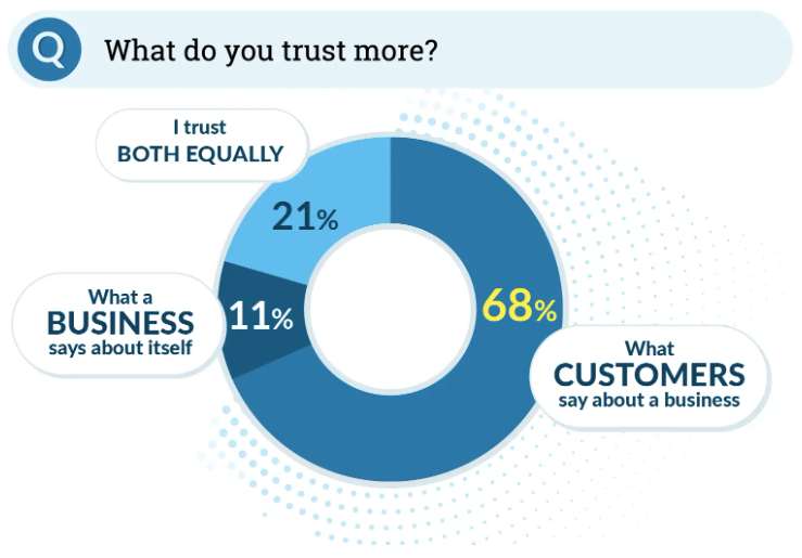 Who do you trust more the business or the customers?