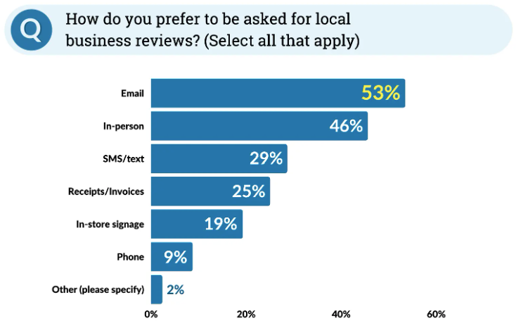 How do you prefer to be asked for local business reviews?