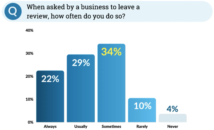 When asked by a business to leave a review, how often do you do so?
