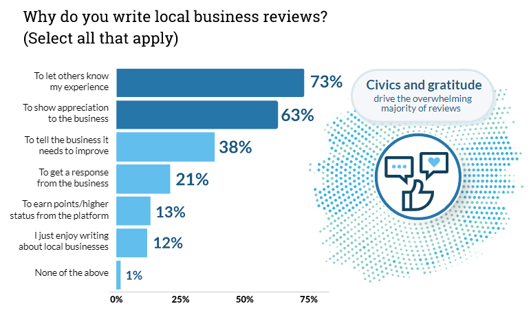 Why do consumers write local business reviews?